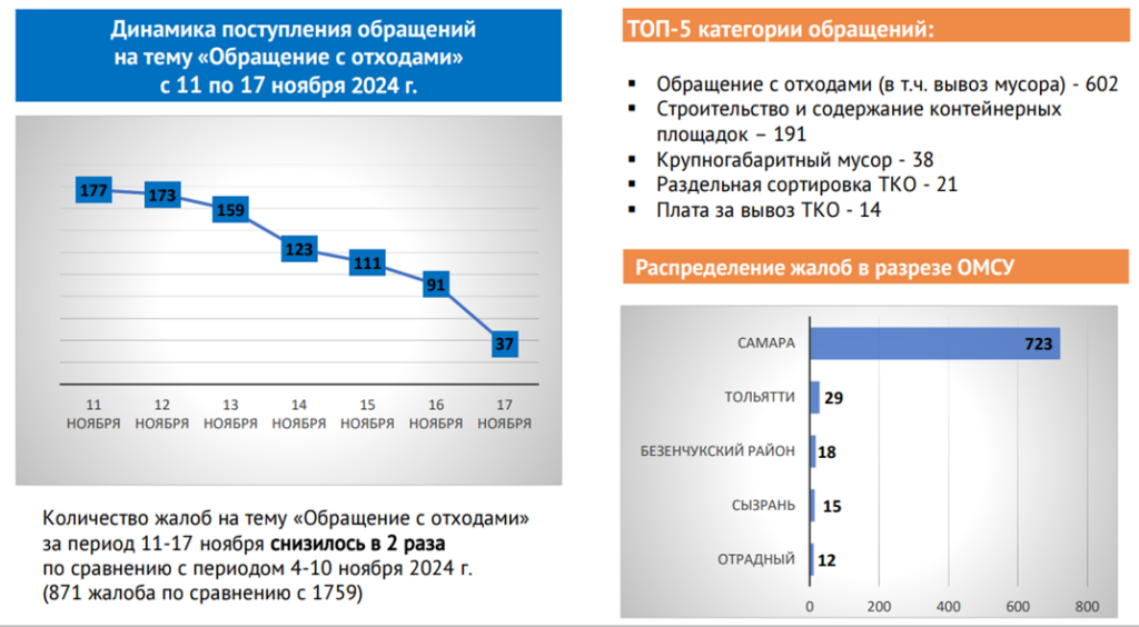 На оперативном совещании Правительства Самарской области, прошедшем 18 ноября, обсудили статистику сообщений жителей по теме «Обращение с отходами».